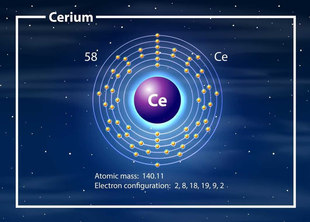 Modèle atomique en couches stylisé de l’élément cérium